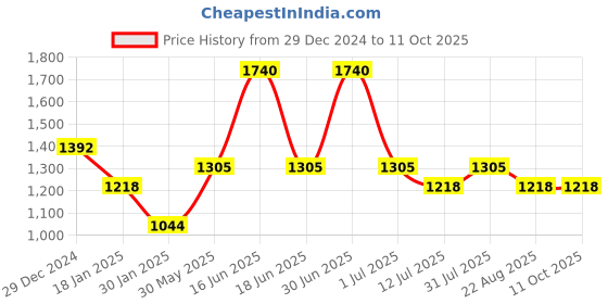 myntra.com Monte Carlo Men Typography Printed Sweatshirt monte carlo Price History Graph from 29 Dec 2024 to 10 Oct 2025