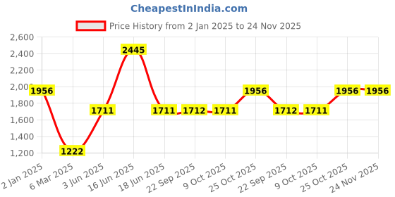 myntra.com Monte Carlo Men Typography Printed Sweatshirt monte carlo Price History Graph from 2 Jan 2025 to 24 Nov 2025