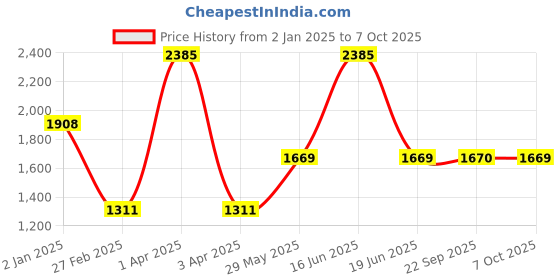 myntra.com Monte Carlo Men Typography Printed Sweatshirt monte carlo Price History Graph from 2 Jan 2025 to 7 Oct 2025