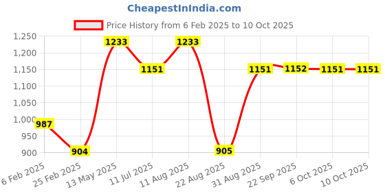 myntra.com Monte Carlo Men Typography Printed Sweatshirt monte carlo Price History Graph from 6 Feb 2025 to 10 Oct 2025