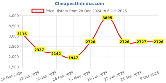 myntra.com Monte Carlo Men Typography Printed Tracksuit monte carlo Price History Graph from 28 Dec 2024 to 6 Oct 2025
