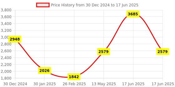 myntra.com Monte Carlo Men Typography Printed Tracksuit monte carlo Price History Graph from 30 Dec 2024 to 17 Jun 2025