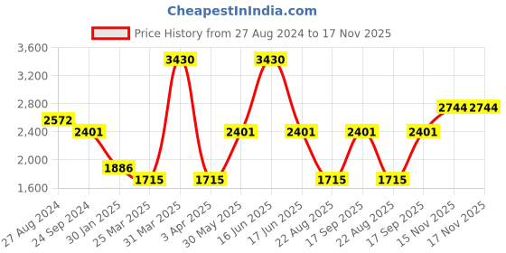myntra.com Monte Carlo Men Typography Printed Tracksuits monte carlo Price History Graph from 27 Aug 2024 to 15 Nov 2025
