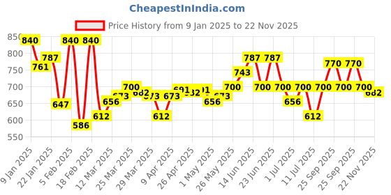 myntra.com Monte Carlo Men UV Sterilization Antibacterial Thermal Bottoms monte carlo Price History Graph from 9 Jan 2025 to 22 Nov 2025