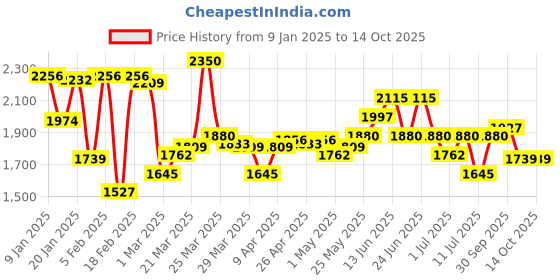 myntra.com Monte Carlo Men UV Sterilization Thermal Bottoms monte carlo Price History Graph from 9 Jan 2025 to 13 Oct 2025