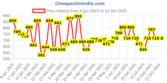 myntra.com Monte Carlo Men UV Sterilization Thermal Bottoms monte carlo Price History Graph from 9 Jan 2025 to 12 Oct 2025