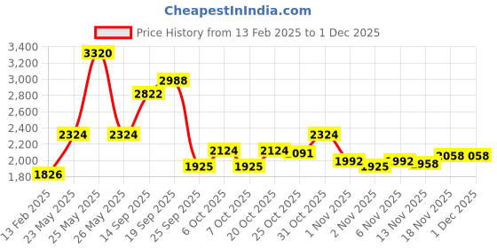 myntra.com Monte Carlo Men V-Neck Checked Sleeveless Woollen Cardigan monte carlo Price History Graph from 13 Feb 2025 to 30 Nov 2025