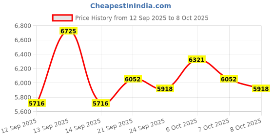 myntra.com Monte Carlo Men V Neck Full Sleeve Self Design Woollen Pullover monte carlo Price History Graph from 12 Sep 2025 to 8 Oct 2025