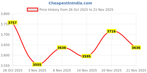 myntra.com Monte Carlo Men V Neck Full Sleeve Woollen Pullover monte carlo Price History Graph from 26 Oct 2025 to 21 Nov 2025