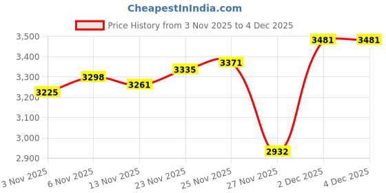 myntra.com Monte Carlo Men V-Neck Full Sleeve Woollen Pullover monte carlo Price History Graph from 3 Nov 2025 to 4 Dec 2025
