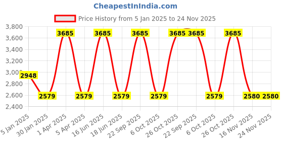 myntra.com Monte Carlo Men V-Neck Full Sleeve Woollen Pullover Sweaters monte carlo Price History Graph from 5 Jan 2025 to 24 Nov 2025