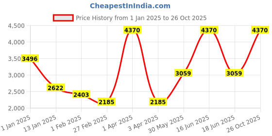 myntra.com Monte Carlo Men V-Neck Full Sleeve Woollen Pullover Sweaters monte carlo Price History Graph from 1 Jan 2025 to 26 Oct 2025