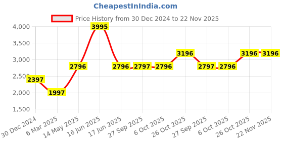 myntra.com Monte Carlo Men V-Neck Long Sleeves Woollen Pullover monte carlo Price History Graph from 30 Dec 2024 to 22 Nov 2025