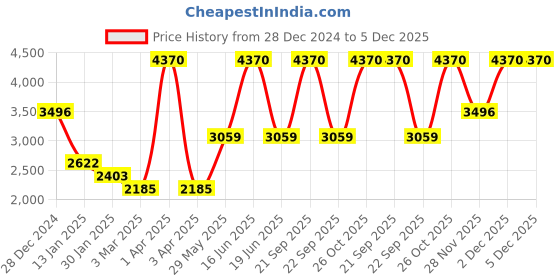 myntra.com Monte Carlo Men V-Neck Long Sleeves Woollen Pullover monte carlo Price History Graph from 28 Dec 2024 to 5 Dec 2025