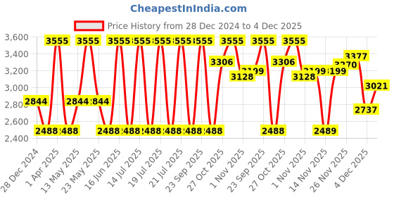 myntra.com Monte Carlo Men V-Neck Pullover monte carlo Price History Graph from 28 Dec 2024 to 4 Dec 2025
