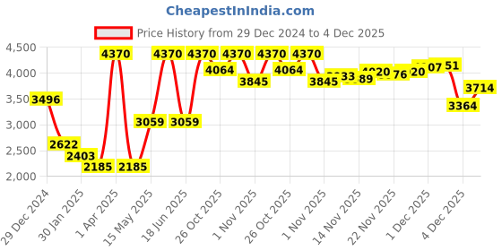 myntra.com Monte Carlo Men V-Neck Pullover Sweater monte carlo Price History Graph from 29 Dec 2024 to 4 Dec 2025