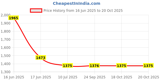 myntra.com Monte Carlo Men V-Neck Pullover Sweaters monte carlo Price History Graph from 16 Jun 2025 to 20 Oct 2025