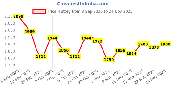 myntra.com Monte Carlo Men V-Neck Sleeveless Sweater Vest monte carlo Price History Graph from 8 Sep 2025 to 24 Nov 2025