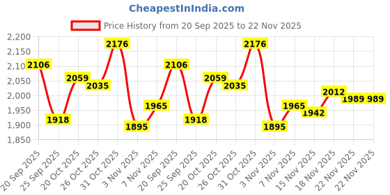 myntra.com Monte Carlo Men V Neck Sleeveless Sweater Vest monte carlo Price History Graph from 20 Sep 2025 to 22 Nov 2025