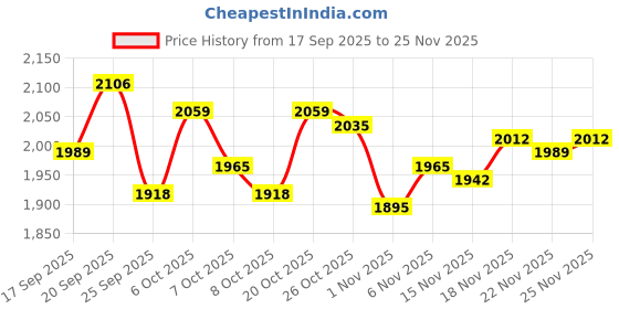 myntra.com Monte Carlo Men V-Neck Sleeveless Sweater Vest monte carlo Price History Graph from 17 Sep 2025 to 25 Nov 2025