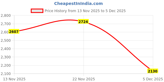 myntra.com Monte Carlo Men V Neck Sleeveless Sweater Vest Sweaters monte carlo Price History Graph from 13 Nov 2025 to 5 Dec 2025