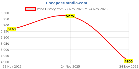 myntra.com Monte Carlo Men V Neck Sleeveless Woollen Pullover monte carlo Price History Graph from 22 Nov 2025 to 24 Nov 2025