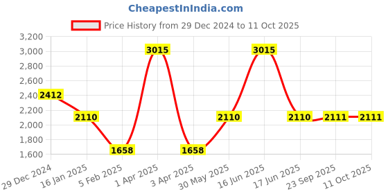 myntra.com Monte Carlo Men V-Neck Sleeveless Woollen Pullover Sweaters monte carlo Price History Graph from 29 Dec 2024 to 10 Oct 2025