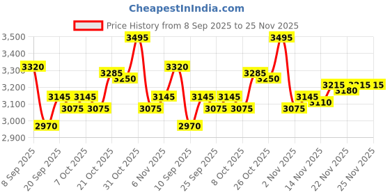 myntra.com Monte Carlo Men V-Neck Sleeveless Woollen Sweater Vest monte carlo Price History Graph from 8 Sep 2025 to 25 Nov 2025