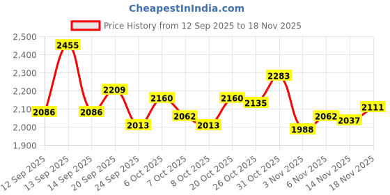 myntra.com Monte Carlo Men V Neck Sleeveless Woollen Sweater Vest monte carlo Price History Graph from 12 Sep 2025 to 18 Nov 2025