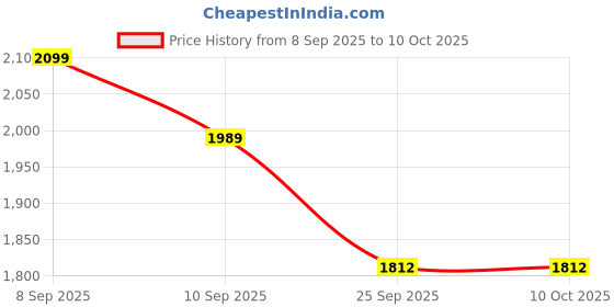 myntra.com Monte Carlo Men V Neck Sleeveless Woollen Vest Sweater monte carlo Price History Graph from 8 Sep 2025 to 4 Oct 2025