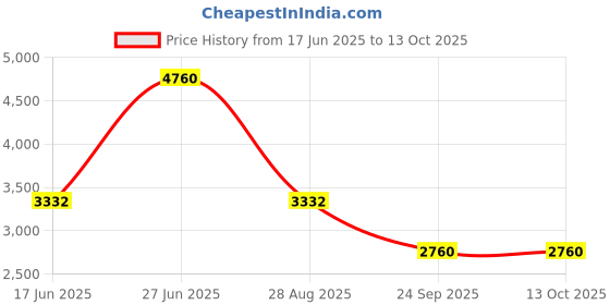 myntra.com Monte Carlo Men V-Neck Striped Woollen Pullover Sweaters monte carlo Price History Graph from 17 Jun 2025 to 12 Oct 2025