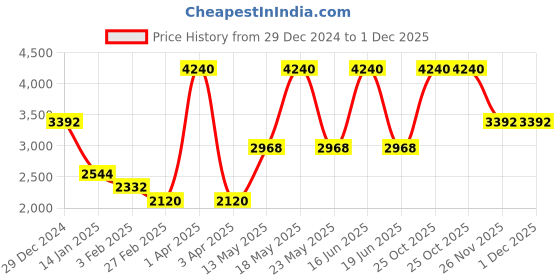 myntra.com Monte Carlo Men V-Neck Woollen Long Sleeves Pullover monte carlo Price History Graph from 29 Dec 2024 to 30 Nov 2025