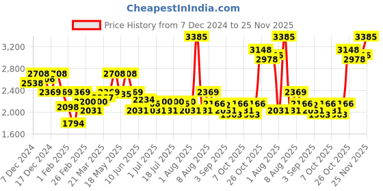 myntra.com Monte Carlo Men V-Neck Woollen Pullover monte carlo Price History Graph from 7 Dec 2024 to 25 Nov 2025