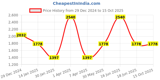 myntra.com Monte Carlo Men V-Neck Woollen Pullover monte carlo Price History Graph from 29 Dec 2024 to 15 Oct 2025