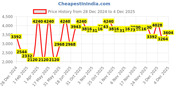 myntra.com Monte Carlo Men V Neck Woollen Pullover monte carlo Price History Graph from 28 Dec 2024 to 4 Dec 2025