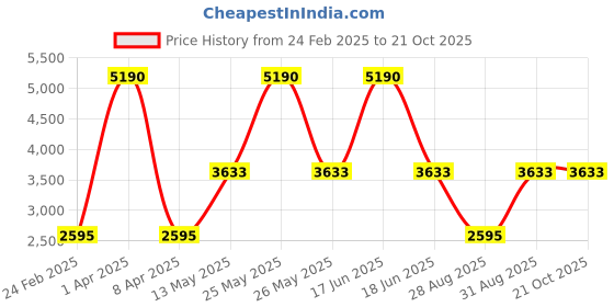 myntra.com Monte Carlo Men V Neck Woollen Pullover monte carlo Price History Graph from 24 Feb 2025 to 21 Oct 2025