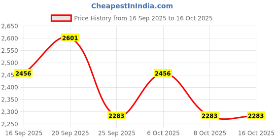 myntra.com Monte Carlo Men V-Neck Woollen Pullover monte carlo Price History Graph from 16 Sep 2025 to 16 Oct 2025