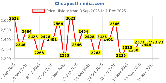 myntra.com Monte Carlo Men V Neck Woollen Pullover monte carlo Price History Graph from 8 Sep 2025 to 1 Dec 2025