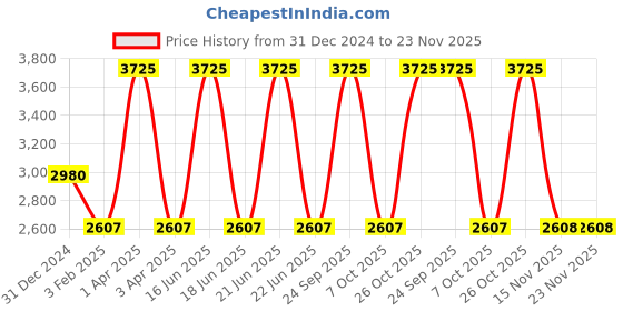 myntra.com Monte Carlo Men V-Neck Woollen Pullover Sweater monte carlo Price History Graph from 31 Dec 2024 to 22 Nov 2025