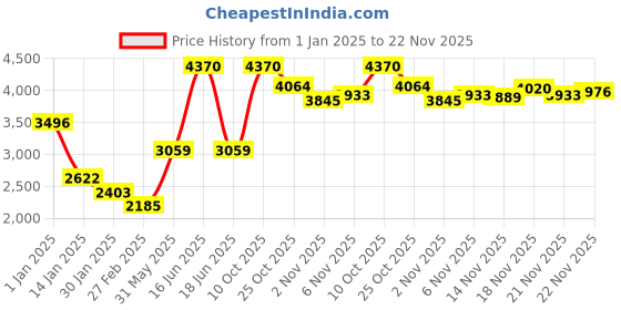 myntra.com Monte Carlo Men V-Neck Woollen Pullover Sweater monte carlo Price History Graph from 1 Jan 2025 to 22 Nov 2025
