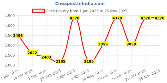 myntra.com Monte Carlo Men V-Neck Woollen Pullover Sweaters monte carlo Price History Graph from 1 Jan 2025 to 24 Nov 2025