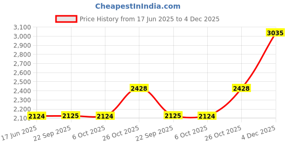 myntra.com Monte Carlo Men V-Neck Woollen Sweater Vest monte carlo Price History Graph from 17 Jun 2025 to 4 Dec 2025