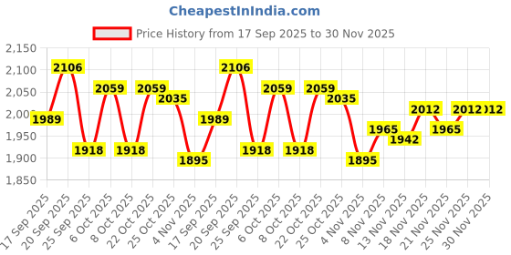 myntra.com Monte Carlo Men V-Neck Woollen Sweater Vest monte carlo Price History Graph from 17 Sep 2025 to 29 Nov 2025