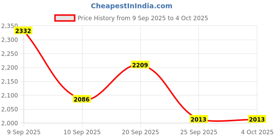 myntra.com Monte Carlo Men V-Neck Woollen Sweater Vest monte carlo Price History Graph from 9 Sep 2025 to 4 Oct 2025