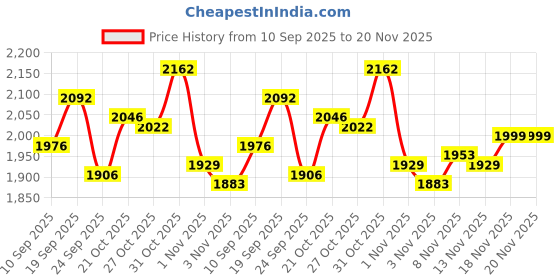 myntra.com Monte Carlo Men V-Neck Woollen Sweater Vest monte carlo Price History Graph from 10 Sep 2025 to 20 Nov 2025
