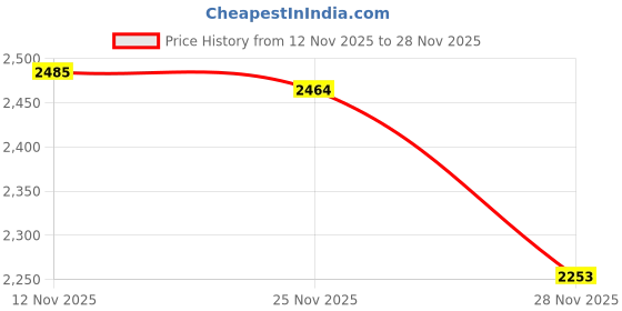 myntra.com Monte Carlo Men V-Neck Woollen Sweater Vest monte carlo Price History Graph from 12 Nov 2025 to 28 Nov 2025