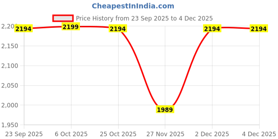myntra.com Monte Carlo Men V-Neck Woollen Sweater Vest monte carlo Price History Graph from 23 Sep 2025 to 4 Dec 2025