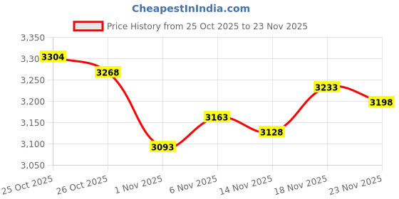 myntra.com Monte Carlo Men V-Neck Woollen Sweater Vest monte carlo Price History Graph from 25 Oct 2025 to 23 Nov 2025