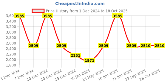 myntra.com Monte Carlo Men White & Brown Striped Pullover monte carlo Price History Graph from 1 Dec 2024 to 18 Oct 2025