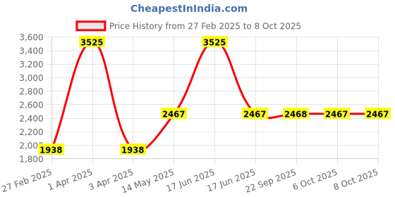 myntra.com Monte Carlo Men Wool Printed Pullover monte carlo Price History Graph from 27 Feb 2025 to 8 Oct 2025